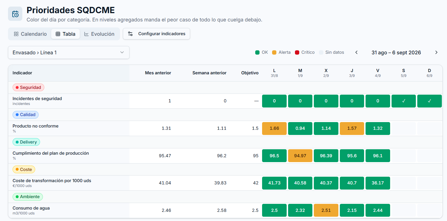 Tabla semanal de Gestión Diaria con indicadores SQDCME