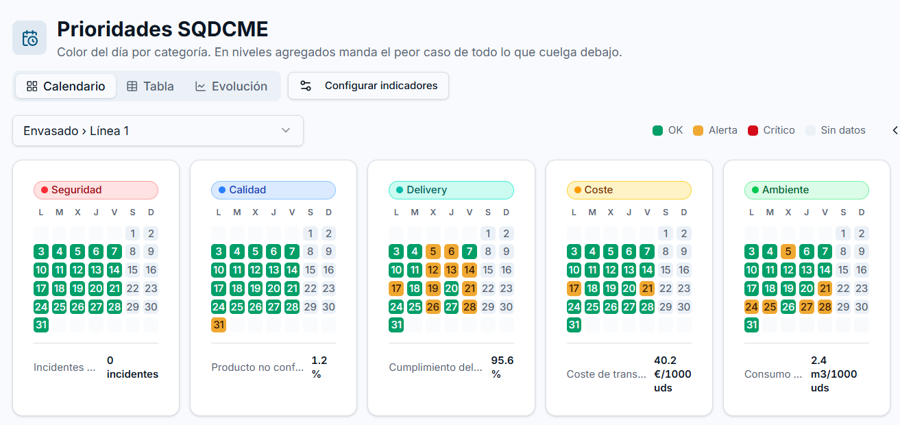 Tablero mensual SQDCME por categoría