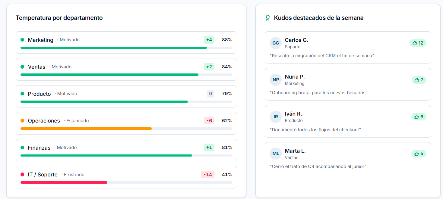 Temperatura por departamento y kudos de la semana